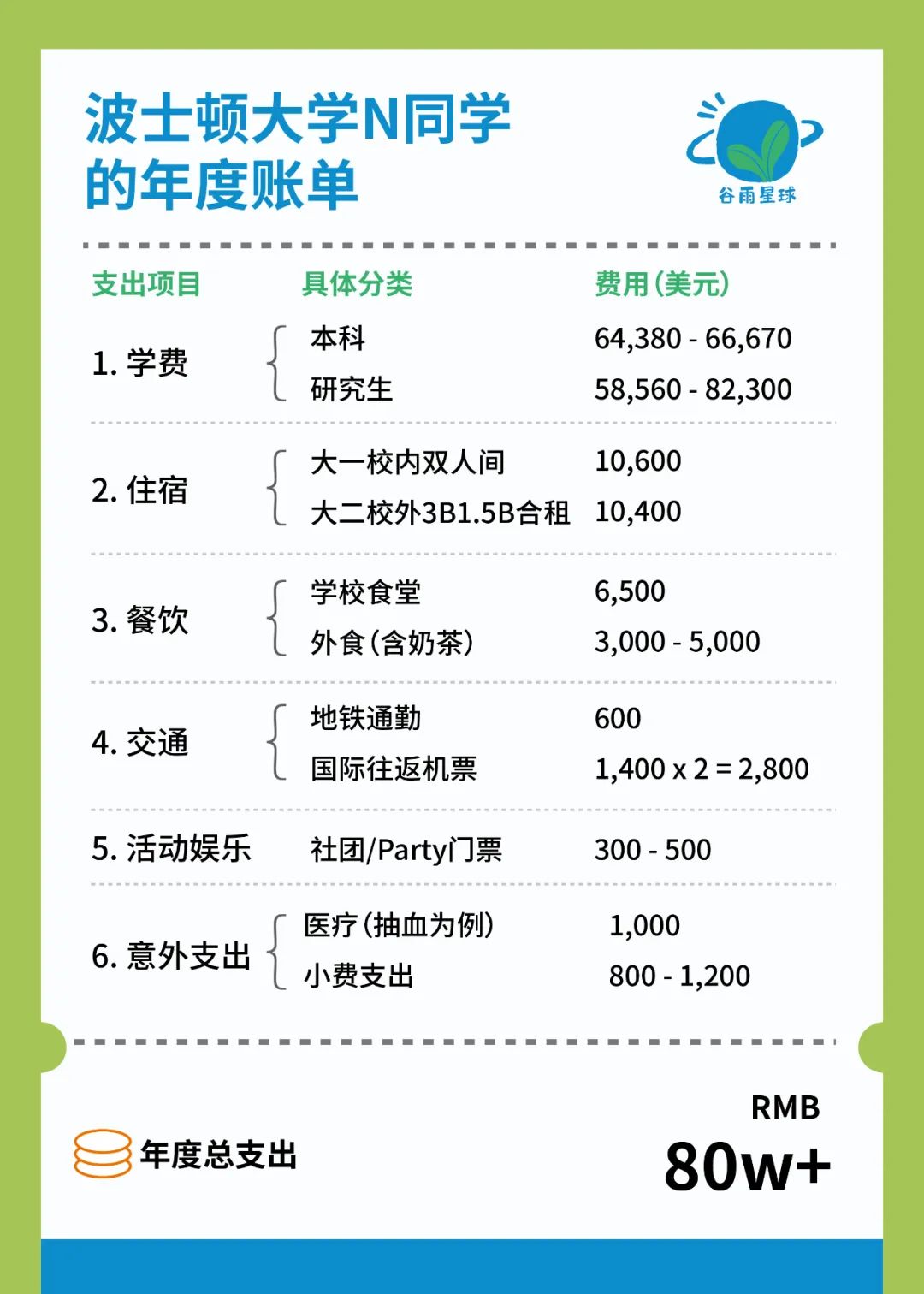 一年100万美国留学，深夜哭诉的孩子刺痛了无数中产  数据 费用 第11张
